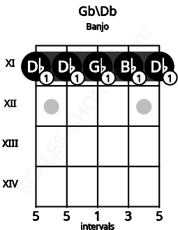 Fretboard image for the Gb\Db chord on banjo frets: 11 11 11 11 11