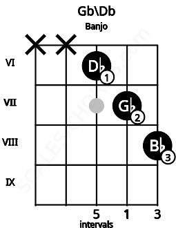 Fretboard image for the Gb\Db chord on banjo frets: x x 6 7 8