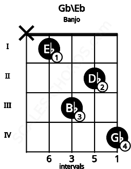 Fretboard image for the Gb\Eb chord on banjo frets: x 1 3 2 4