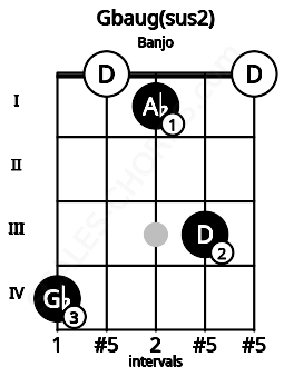 Fretboard image for the Gbaug(sus2) chord on banjo frets: 4 0 1 3 0