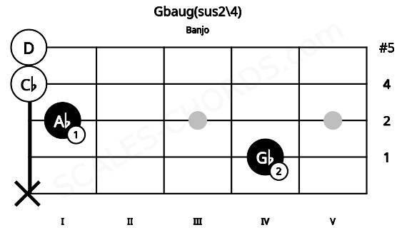 Fretboard image for the Gbaug(sus2\4) chord on banjo frets: x 4 1 0 0