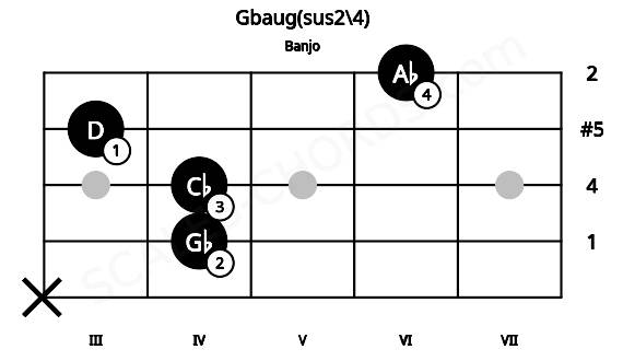 Fretboard image for the Gbaug(sus2\4) chord on banjo frets: x 4 4 3 6