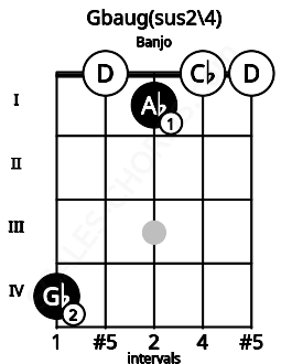 Fretboard image for the Gbaug(sus2/4) chord on banjo frets: 4 0 1 0 0