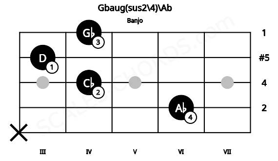 Fretboard image for the Gbaug(sus2\4)\Ab chord on banjo frets: x 6 4 3 4