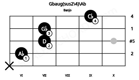 Fretboard image for the Gbaug(sus2\4)\Ab chord on banjo frets: x 6 7 7 9