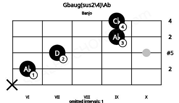 Fretboard image for the Gbaug(sus2\4)\Ab chord on banjo frets: x 6 7 9 9