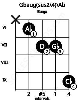 Fretboard image for the Gbaug(sus2\4)\Ab chord on banjo frets: x 6 7 7 9