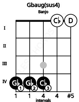 Fretboard image for the Gbaug(sus4) chord on banjo frets: 4 4 4 0 0