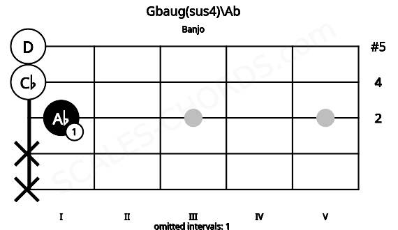 Fretboard image for the Gbaug(sus4)\Ab chord on banjo frets: x x 1 0 0