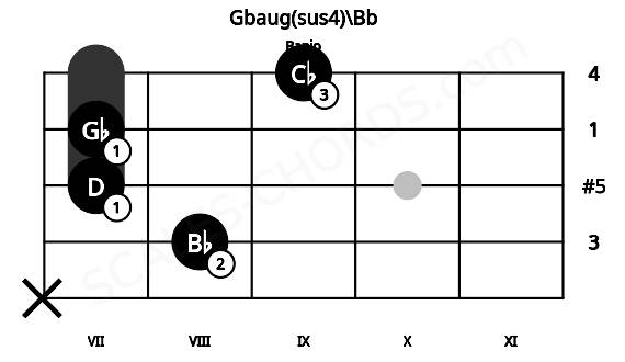 Fretboard image for the Gbaug(sus4)\Bb chord on banjo frets: x 8 7 7 9