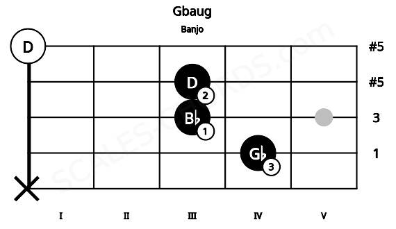 Fretboard image for the Gbaug chord on banjo frets: x 4 3 3 0