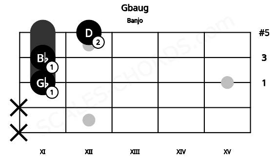 Fretboard image for the Gbaug chord on banjo frets: x x 11 11 12