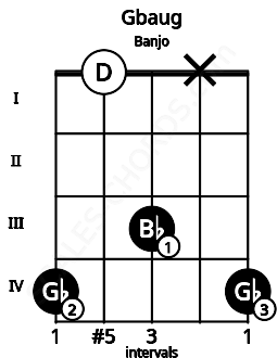 Fretboard image for the Gbaug chord on banjo frets: 4 0 3 x 4