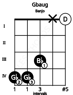 Fretboard image for the Gbaug chord on banjo frets: 4 4 3 x 0