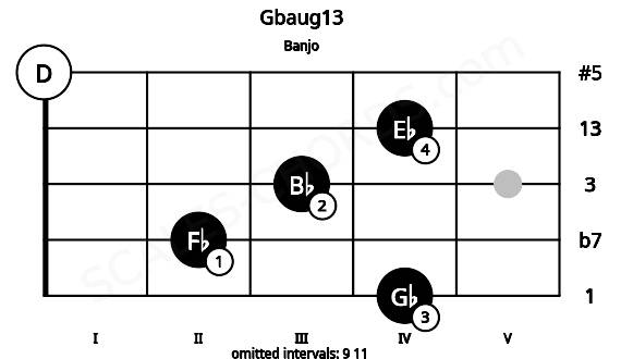 Fretboard image for the Gbaug13 chord on banjo frets: 4 2 3 4 0