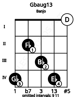 Fretboard image for the Gbaug13 chord on banjo frets: 4 2 3 4 0