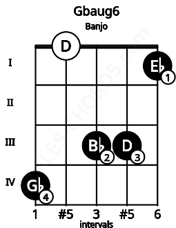 Fretboard image for the Gbaug6 chord on banjo frets: 4 0 3 3 1