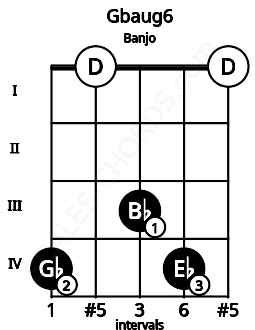 Fretboard image for the Gbaug6 chord on banjo frets: 4 0 3 4 0