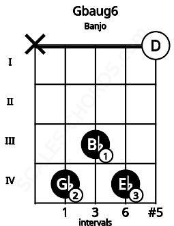 Fretboard image for the Gbaug6 chord on banjo frets: x 4 3 4 0