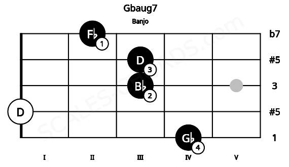 Fretboard image for the Gbaug7 chord on banjo frets: 4 0 3 3 2