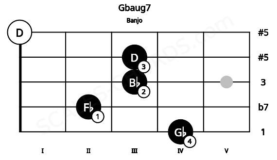 Fretboard image for the Gbaug7 chord on banjo frets: 4 2 3 3 0