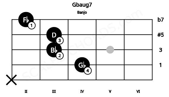 Fretboard image for the Gbaug7 chord on banjo frets: x 4 3 3 2
