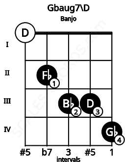 Fretboard image for the Gbaug7\D chord on banjo frets: 0 2 3 3 4