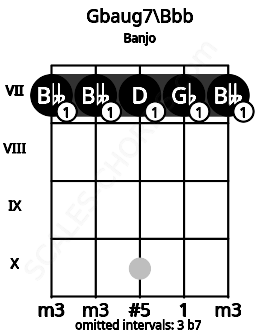 Fretboard image for the Gbaug7\G## chord on banjo frets: 7 7 7 7 7