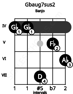 Fretboard image for the Gbaug7sus2 chord on banjo frets: 4 4 7 5 6