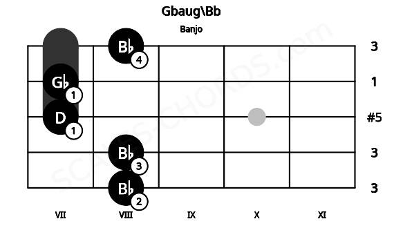 Fretboard image for the Gbaug\Bb chord on banjo frets: 8 8 7 7 8