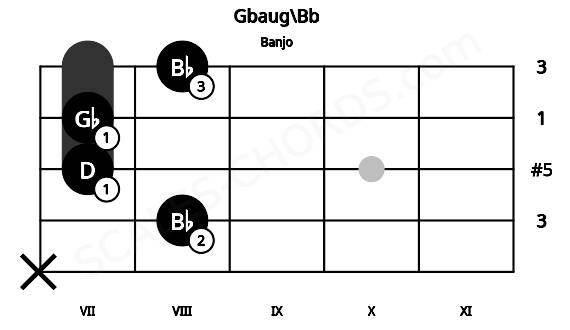 Fretboard image for the Gbaug\Bb chord on banjo frets: x 8 7 7 8