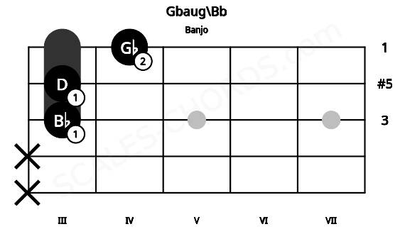 Fretboard image for the Gbaug\Bb chord on banjo frets: x x 3 3 4