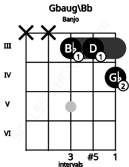 Fretboard image for the Gbaug\Bb chord on banjo frets: x x 3 3 4
