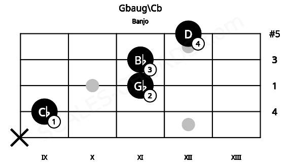 Fretboard image for the Gbaug\Cb chord on banjo frets: x 9 11 11 12