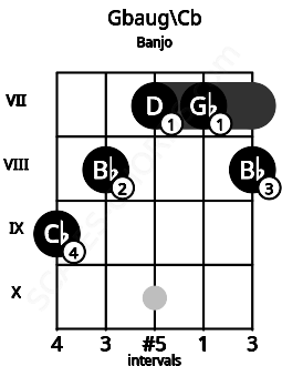 Fretboard image for the Gbaug\Cb chord on banjo frets: 9 8 7 7 8