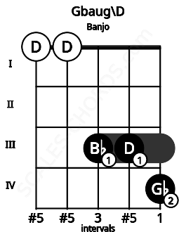 Fretboard image for the Gbaug\D chord on banjo frets: 0 0 3 3 4