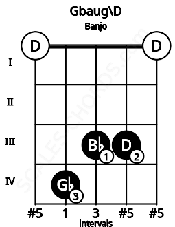 Fretboard image for the Gbaug\D chord on banjo frets: 0 4 3 3 0