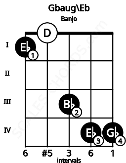 Fretboard image for the Gbaug\D# chord on banjo frets: 1 0 3 4 4