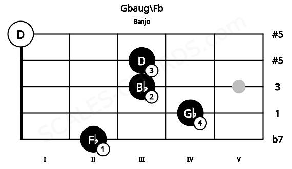 Fretboard image for the Gbaug\Fb chord on banjo frets: 2 4 3 3 0