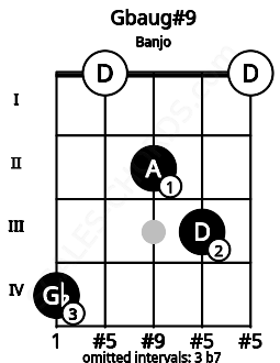 Fretboard image for the Gbaug#9 chord on banjo frets: 4 0 2 3 0