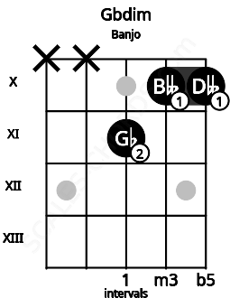 Fretboard image for the Gbdim chord on banjo frets: x x 11 10 10