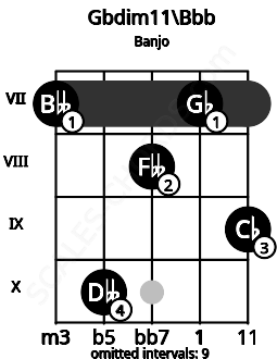 Fretboard image for the Gbdim11\Bbb chord on banjo frets: 7 10 8 7 9