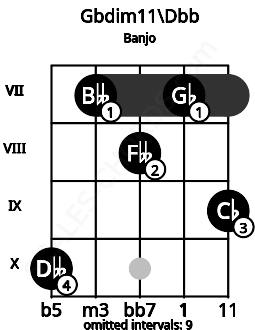 Fretboard image for the Gbdim11\Dbb chord on banjo frets: 10 7 8 7 9