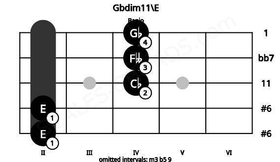 Fretboard image for the Gbdim11\E chord on banjo frets: 2 2 4 4 4