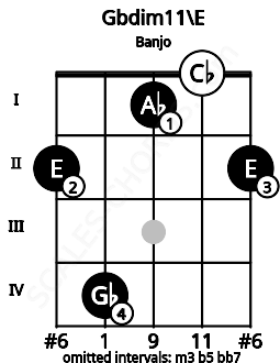 Fretboard image for the Gbdim11\E chord on banjo frets: 2 4 1 0 2