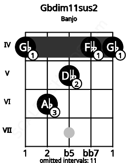 Fretboard image for the Gbdim11sus2 chord on banjo frets: 4 6 5 4 4