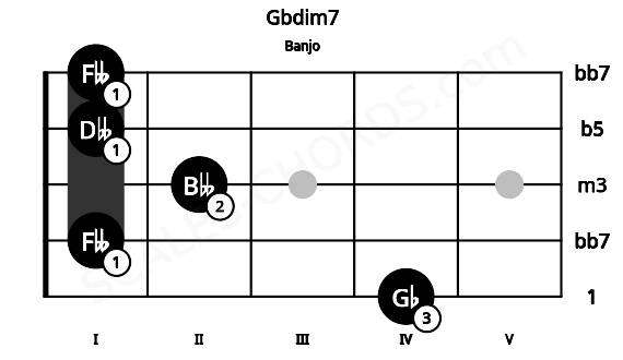 Fretboard image for the Gbdim7 chord on banjo frets: 4 1 2 1 1