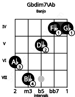 Fretboard image for the Gbdim7\Ab chord on banjo frets: 6 7 5 4 4