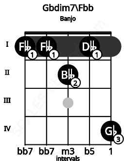 Fretboard image for the Gbdim7\Fbb chord on banjo frets: 1 1 2 1 4