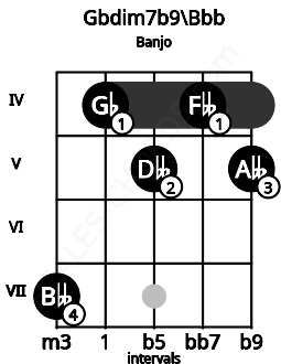 Fretboard image for the Gbdim7b9\Bbb chord on banjo frets: 7 4 5 4 5